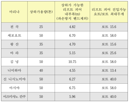 국내외 상하가 용량, 리프트 피어 비교