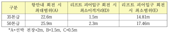 > 상하가를 위한 항만 규모