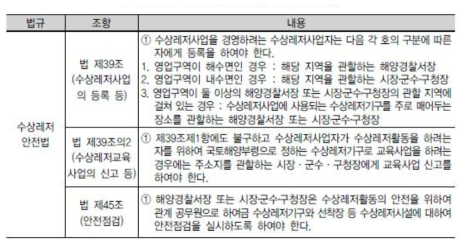 수상레저사업의 등록 및 사업시행