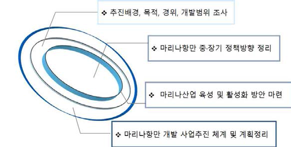 마리나항만 기본계획(수정계획) 개요