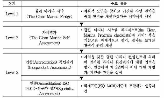 클린마리나 인증과정