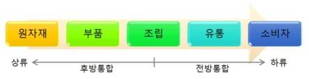 수직적 통합전략