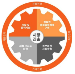 마케팅믹스를 통한 시장진출전략