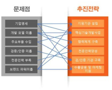 마린 모바일 리프트 시장의 문제점 및 추진전략