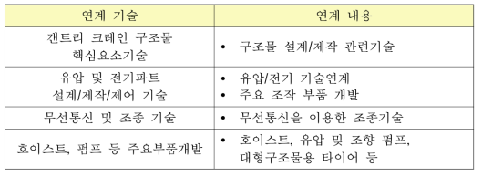 관련 산업과의 연계협력