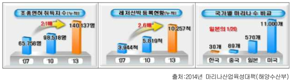 레저선박 및 조종면허 취득자 수 추이