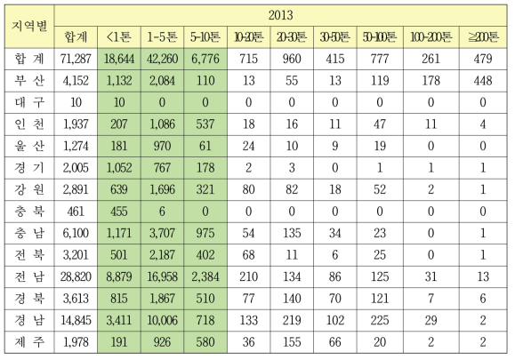 2013년 해양수산부 등록어선 통계