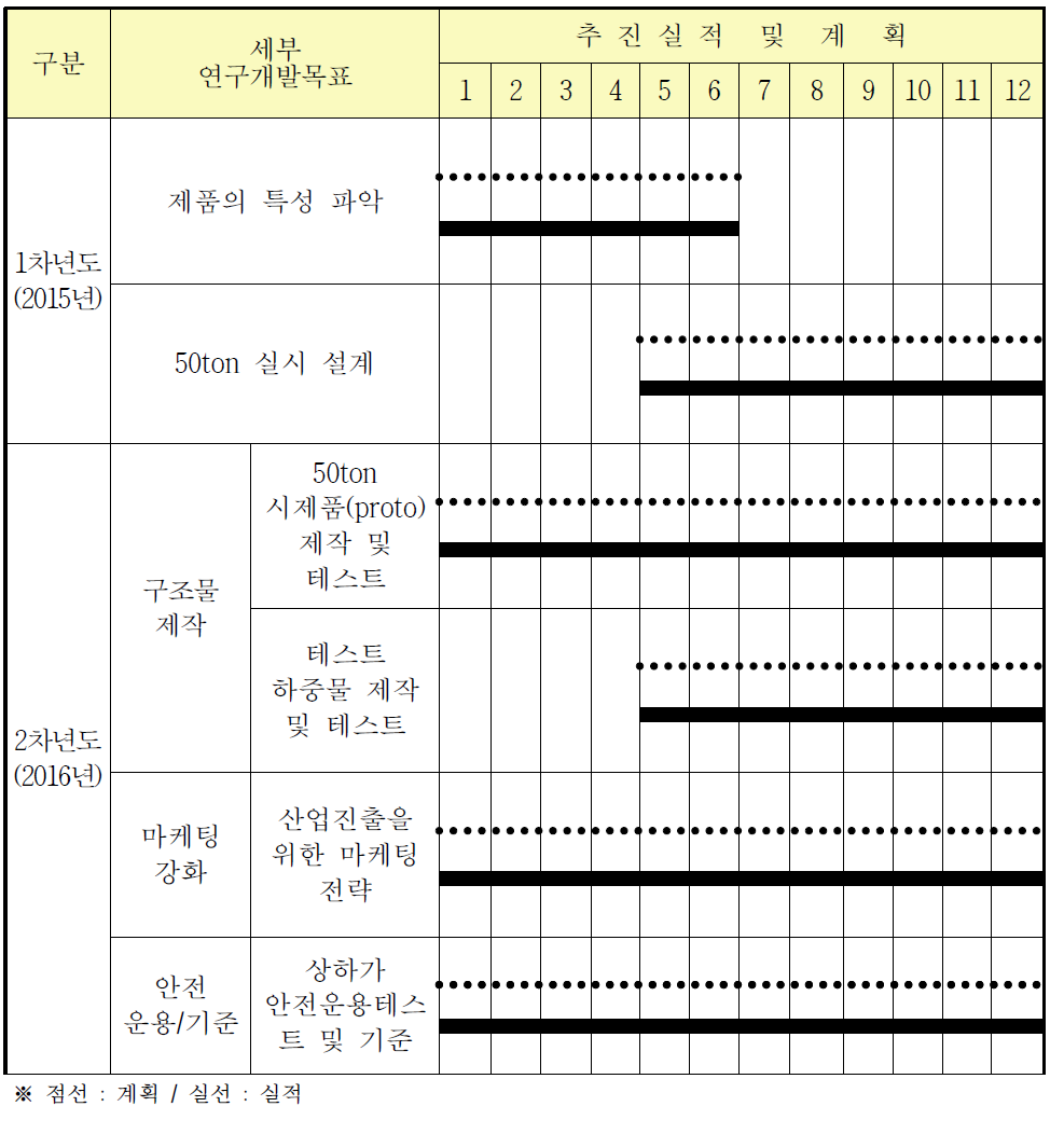 주요 추진일정