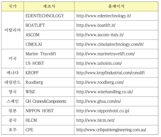 마린 모바일 리프트 해외 제작사 현황