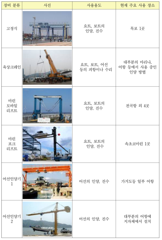 장비별 운용 상황