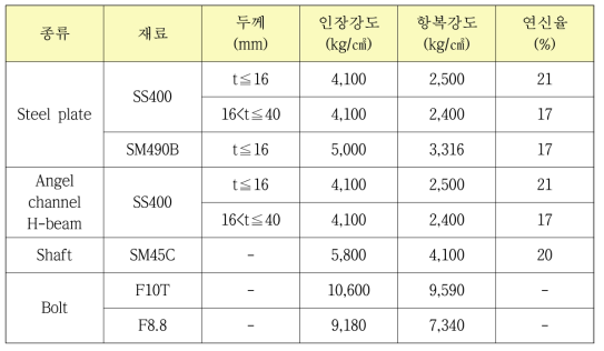 한국공업규격(KS)의 재료특징