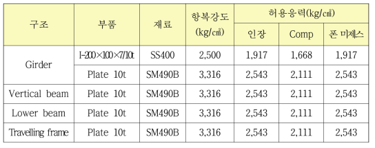 가동시 허용응력