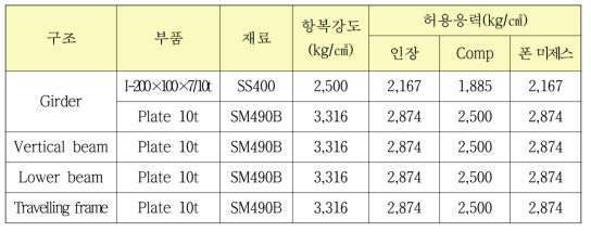 비 가동시 허용응력