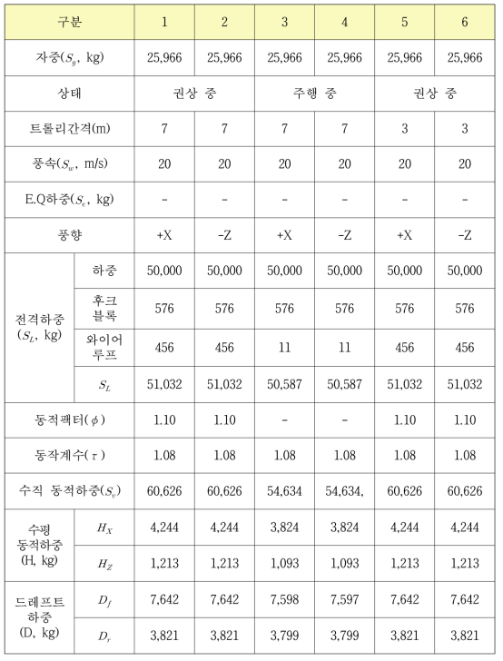 시나리오(1~6)별 하중