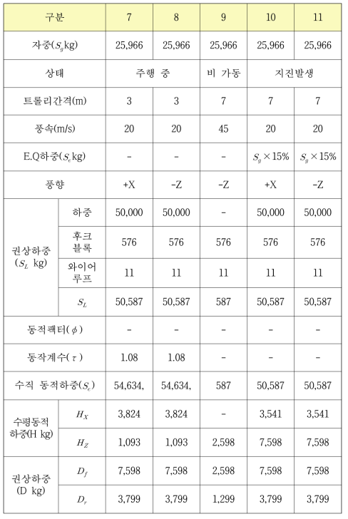 시나리오(7~11)별 하중