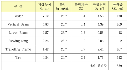 거더방향(+X) 풍하중