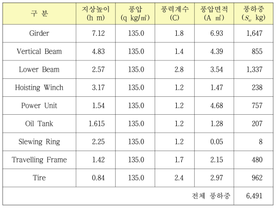 거더의 직각방향(-Z) 풍하중