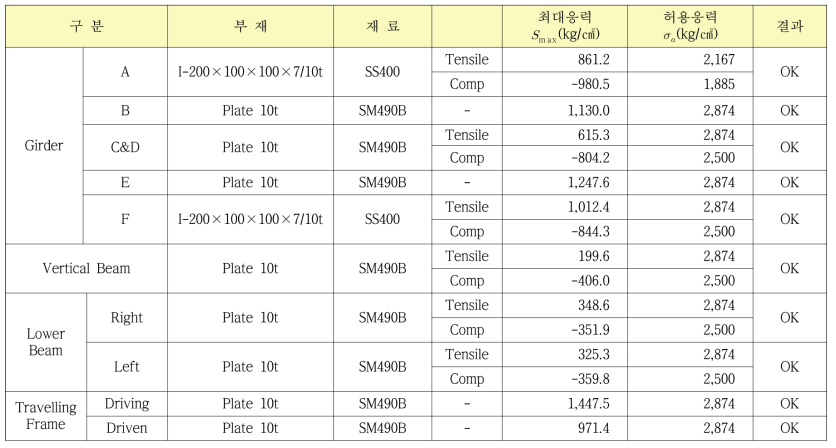 미 동작(지진)시 구조해석 결과