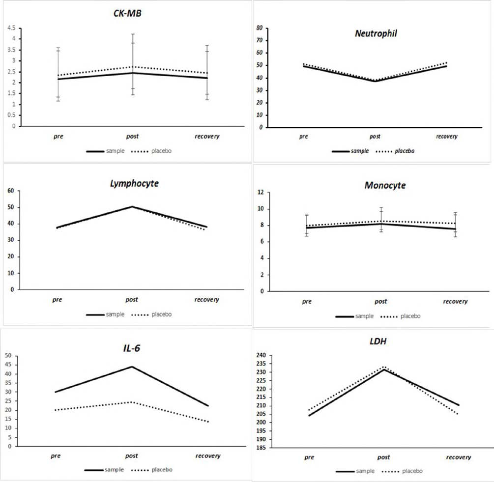 Blood biomarker factors