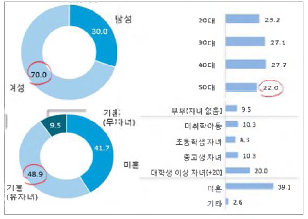 응답자 profile analysis, 1년 이내 구입자