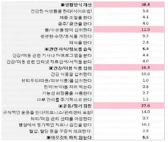 응답자의 건강/미용에 대한 관리 방법