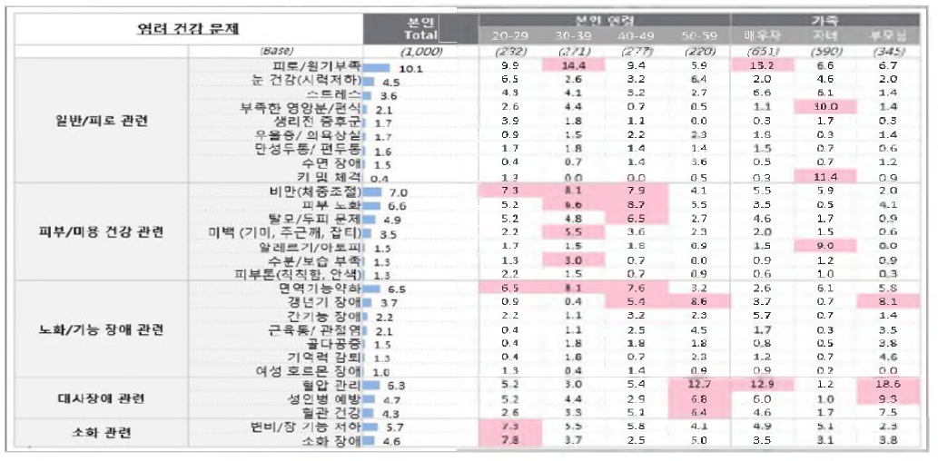 연령별 염려 건강 문제