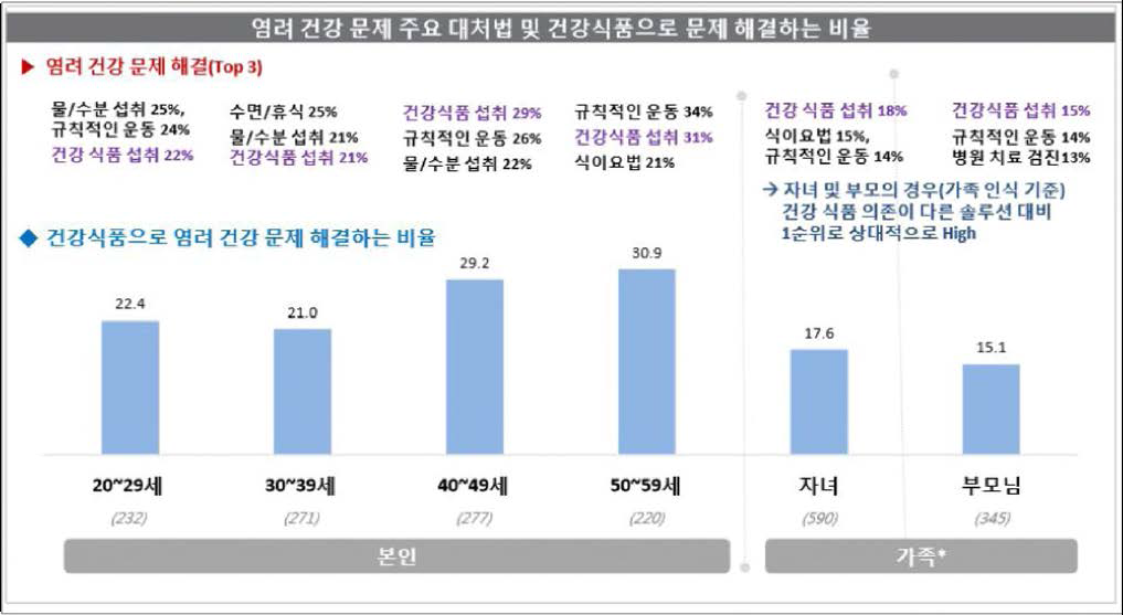 염려 건강 문제 주요 대처법 및 건강기능식품으로 해결하는 비율