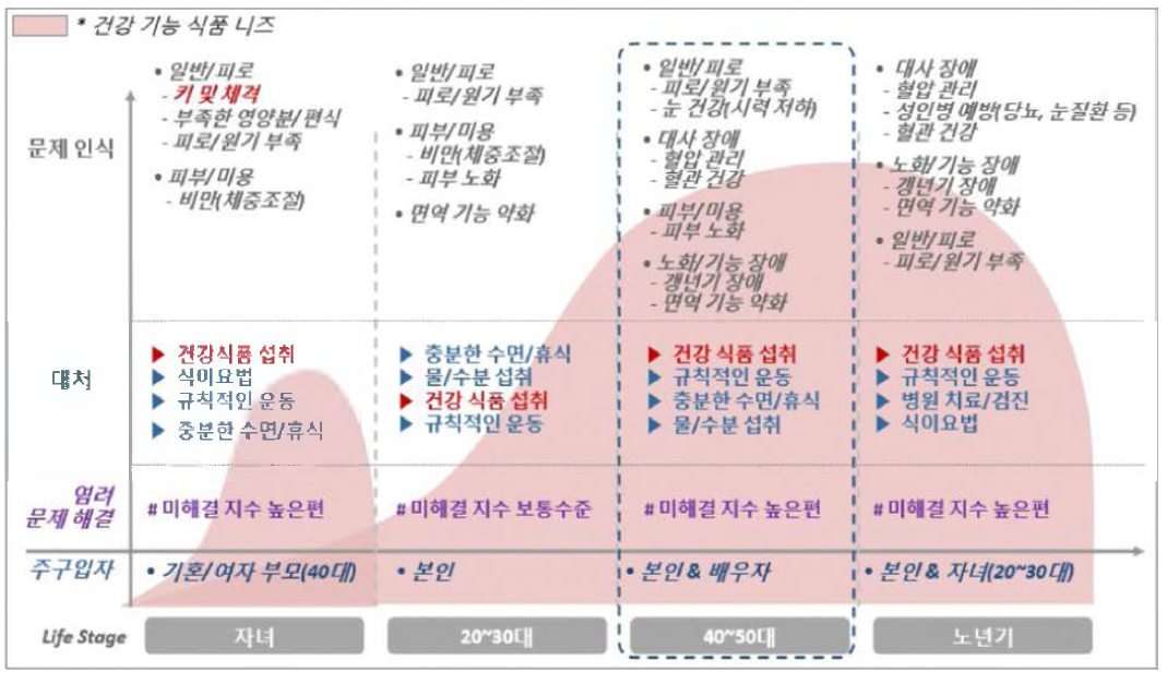 연령별 건강기능식품 니즈