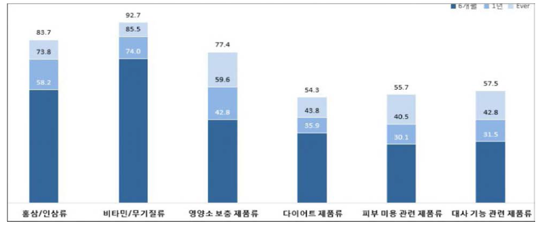 건강기능식품에 대한 카테고리