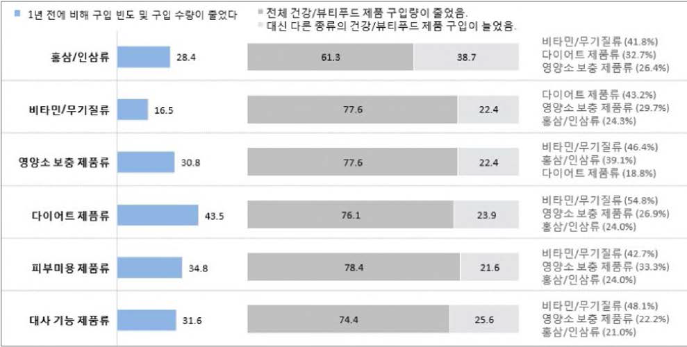 건강기능식품 성장 분석