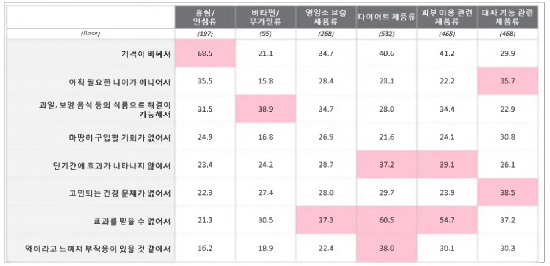 건강기능식품 카테고리 별 비 구입 이유