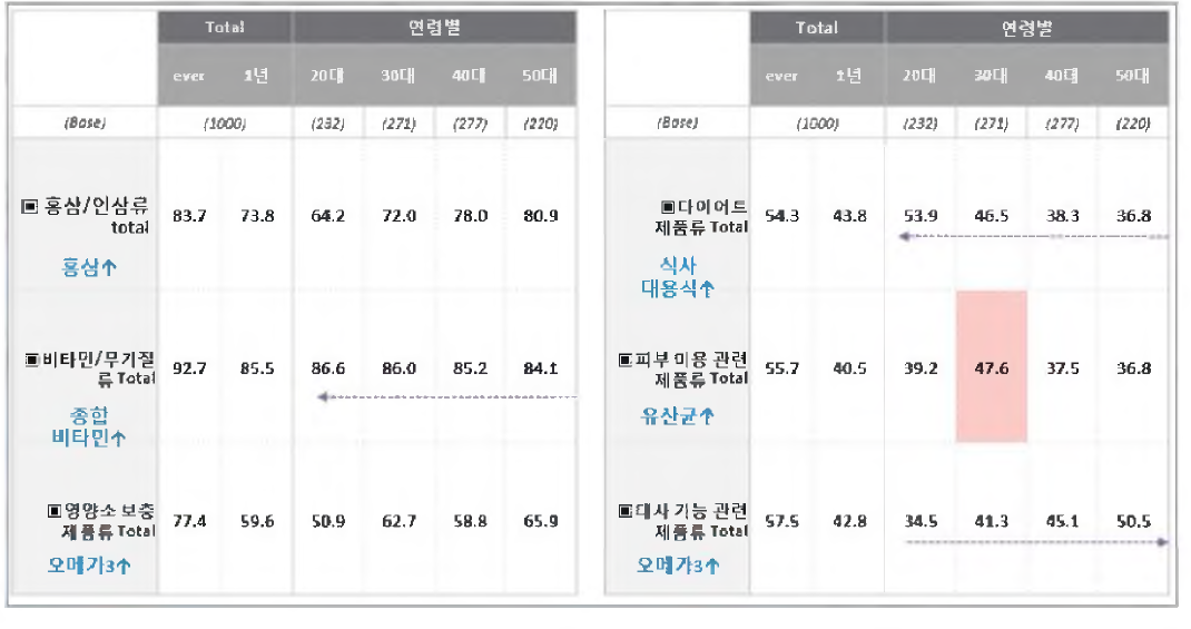 건강기능식품 카테고리 별 세부 이용 현황