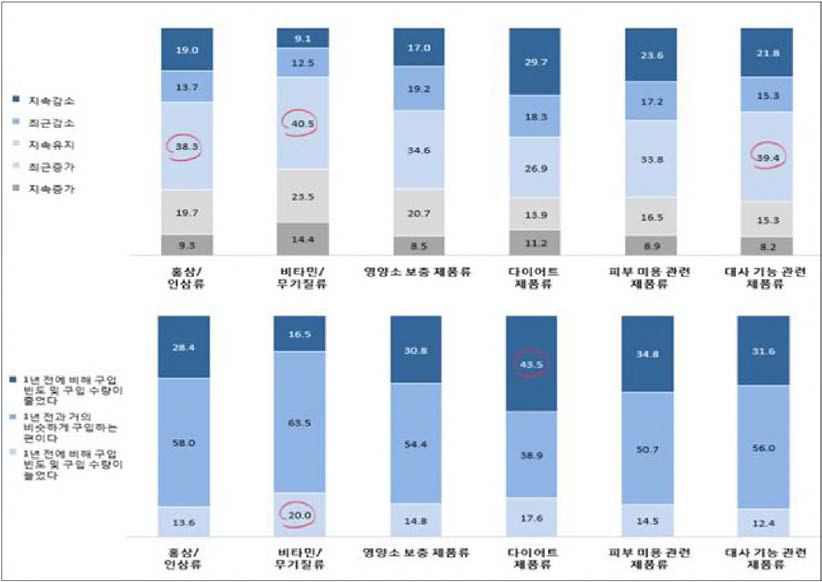 카테고리 별 소비변화 및 구매 빈도 비중