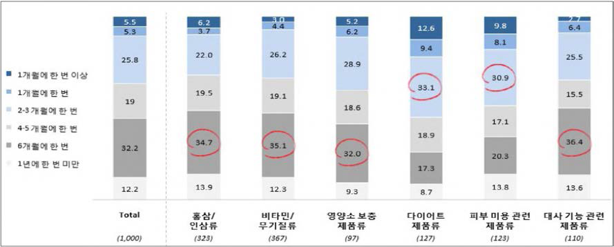 카테고리 별 구매 빈도