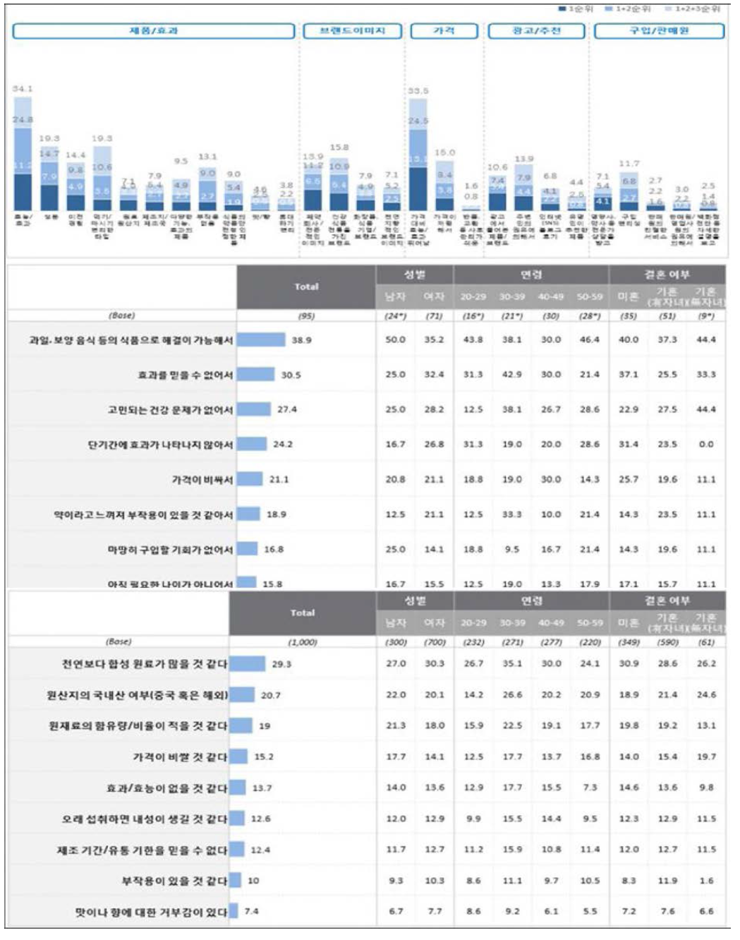 미네랄/비타민 구입시 고려 요인과 비구입 요인