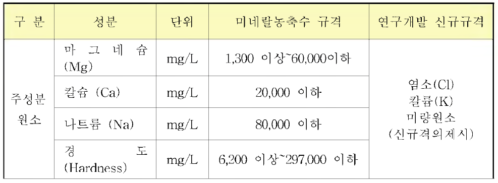 해양수산부 행정예고에서 제시한 미네랄농축수의 기준 규격 (안)