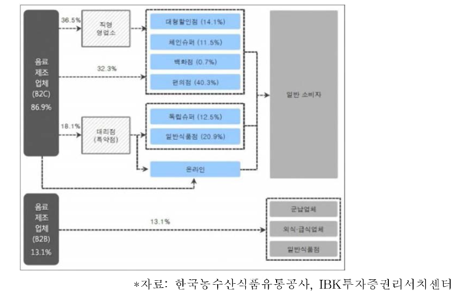 음료 유통구조