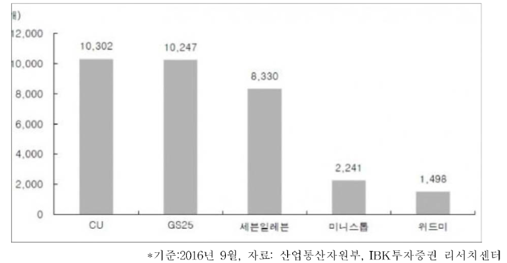 편의점 5사의 점포수