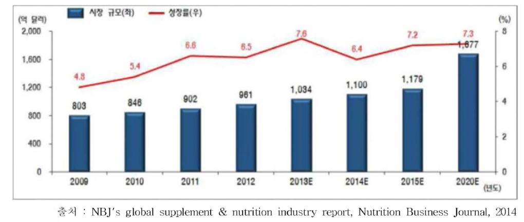세계 건강기능식품 시장 규모 및 성장률 (2009년-2020년)