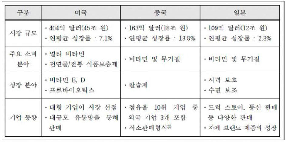 주요 국가별 동향