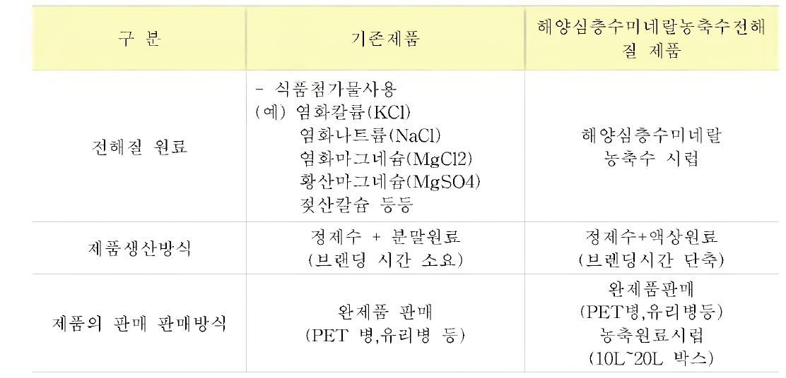 기존 전해질 보충제 (이온음료포함)의 전해질 원료와 미네랄농축수의 차이점