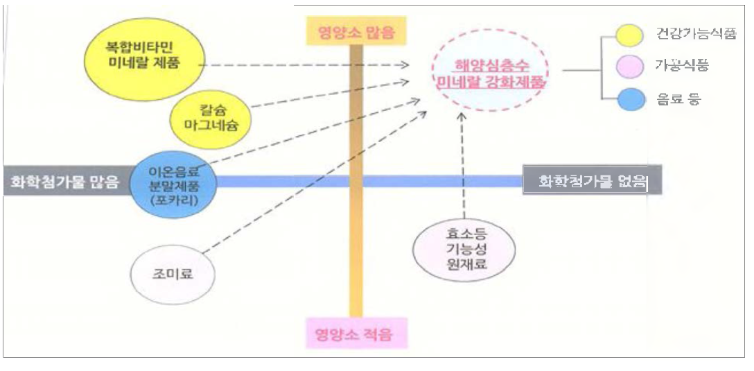 전해질 제품에 대한 포지셔닝 전략