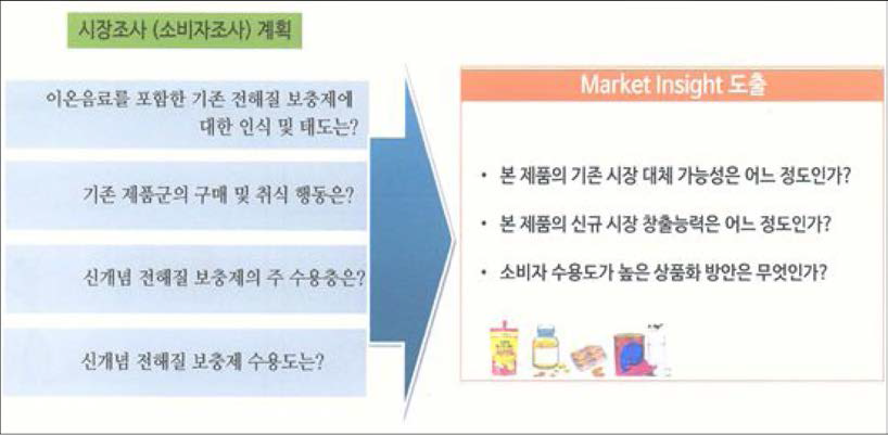 전해질보충제 제품 확장을 위한 시장 조사