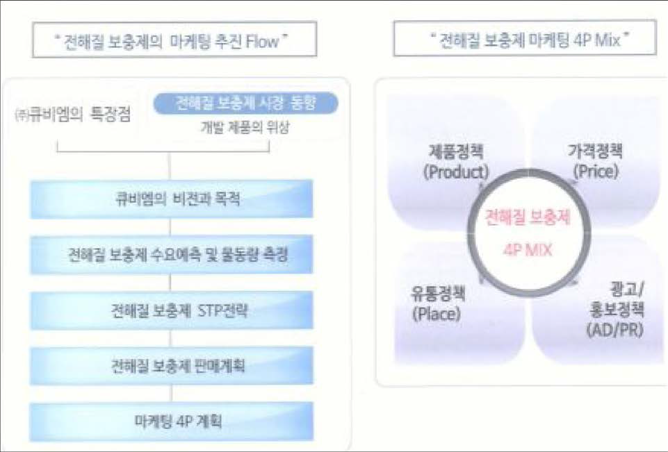 마케팅 추진 전략