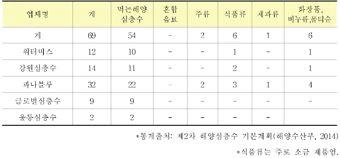 해양심층수 관련 제품 현황