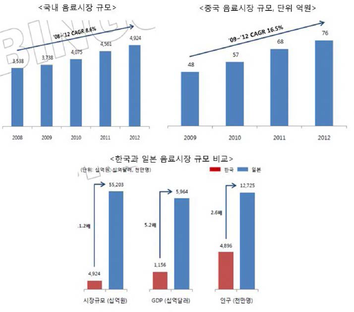 국내 및 해외 음료시장 규모 및 비교