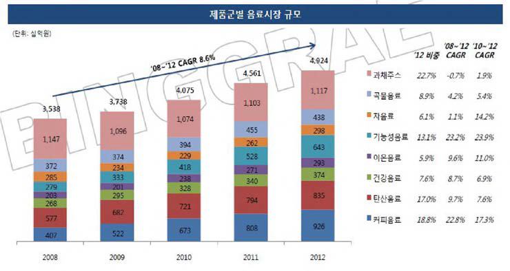 국내 음료 제품군별 시장규모 및 성장률