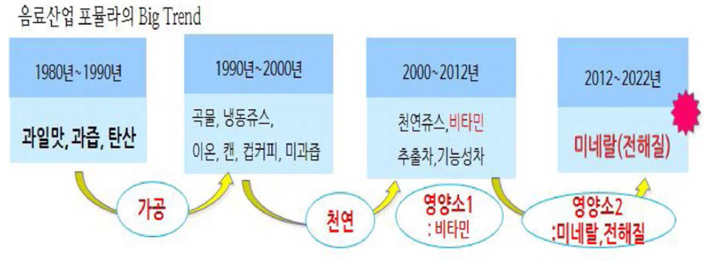 국내 음료 산업의 제품 원료 트렌드 변화