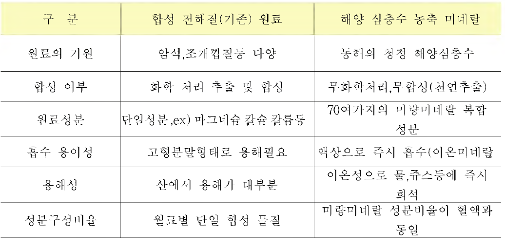 기존 전해질 (이온)음료 원료와 해양심층수 전해질 원료의 비교