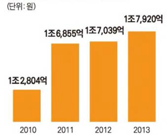 국내 건강기능식품 시장 규모